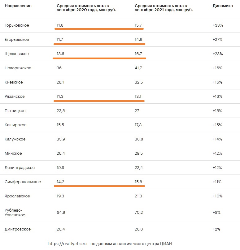 Подмосковные направления с наибольшим годовым ростом стоимости .